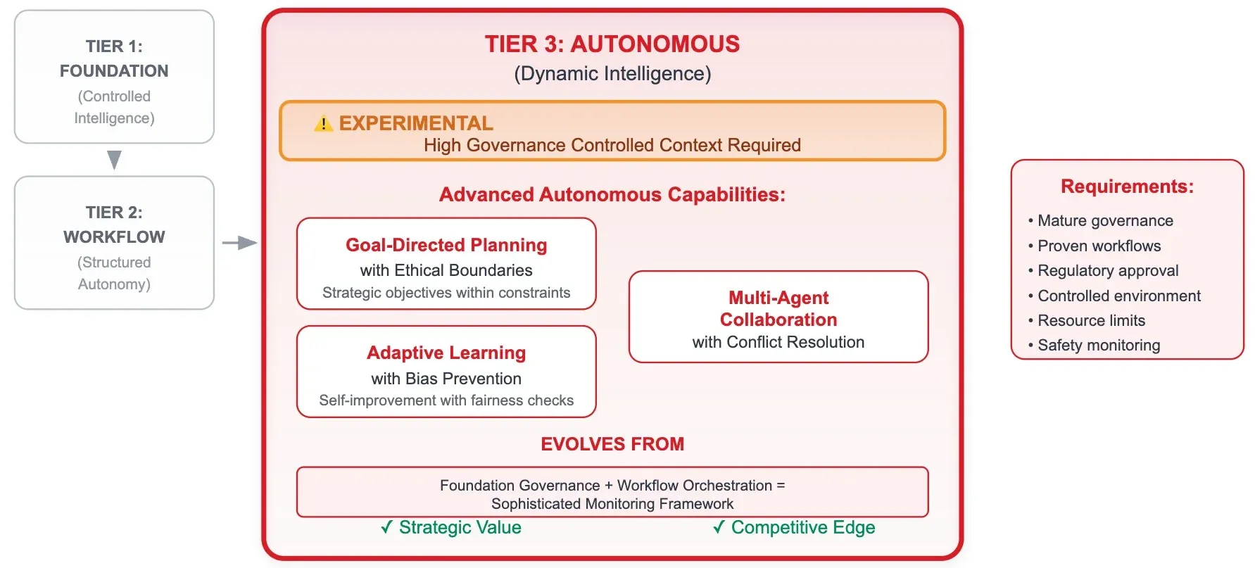 Autonomous Tier: Enabling Dynamic Intelligence